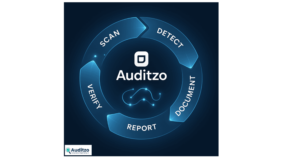 Circular infographic showing Auditzo AI legal trust loop — Scan, Detect, Document, Verify, Report — continuous compliance automation system.