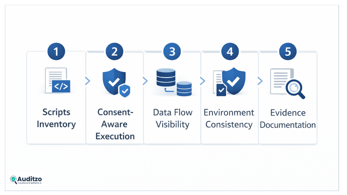 Step-by-step visual of the cyber hygiene checklist regulators and lawyers expect