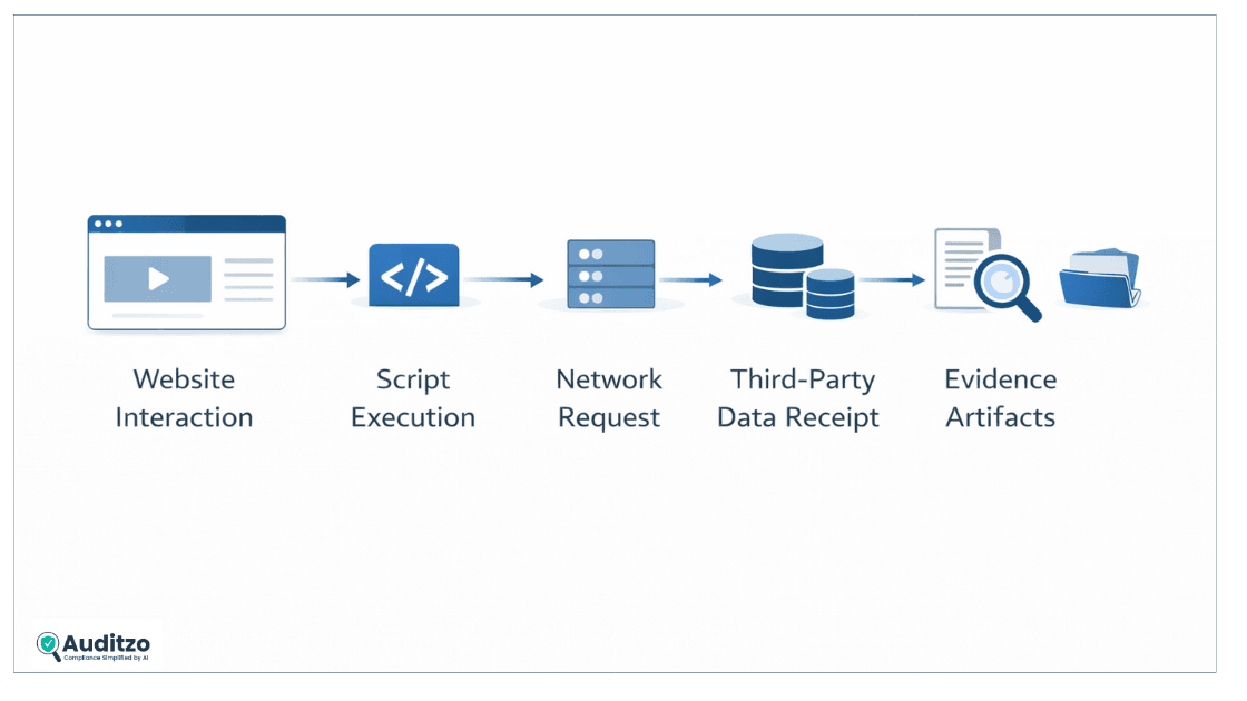 Workflow diagram showing how cyber hygiene evidence becomes legal proof