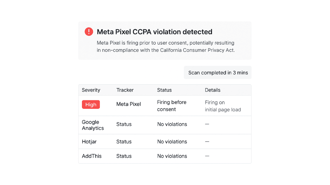 Auditzo dashboard screenshot showing Meta Pixel CCPA violation detected with severity and scan time