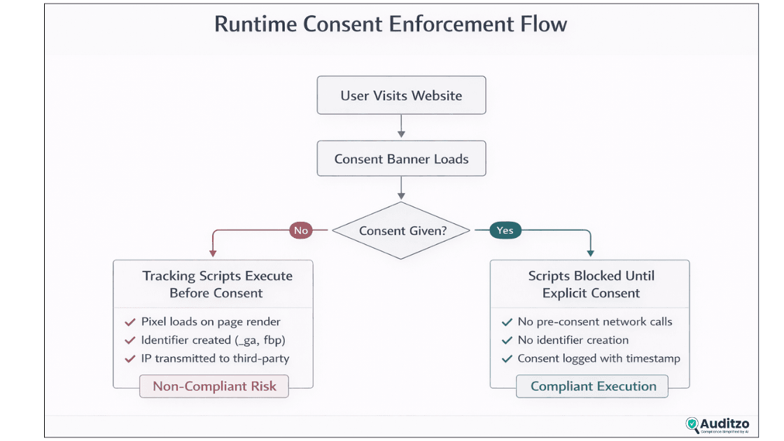 Diagram showing GDPR cookie consent runtime enforcement flow including pre-consent tracking risks and compliant script blocking after user consent.